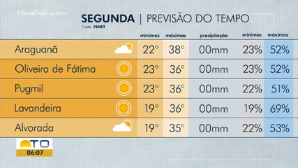 Veja a previsão do tempo para o Tocantins nesta segunda-feira (19)