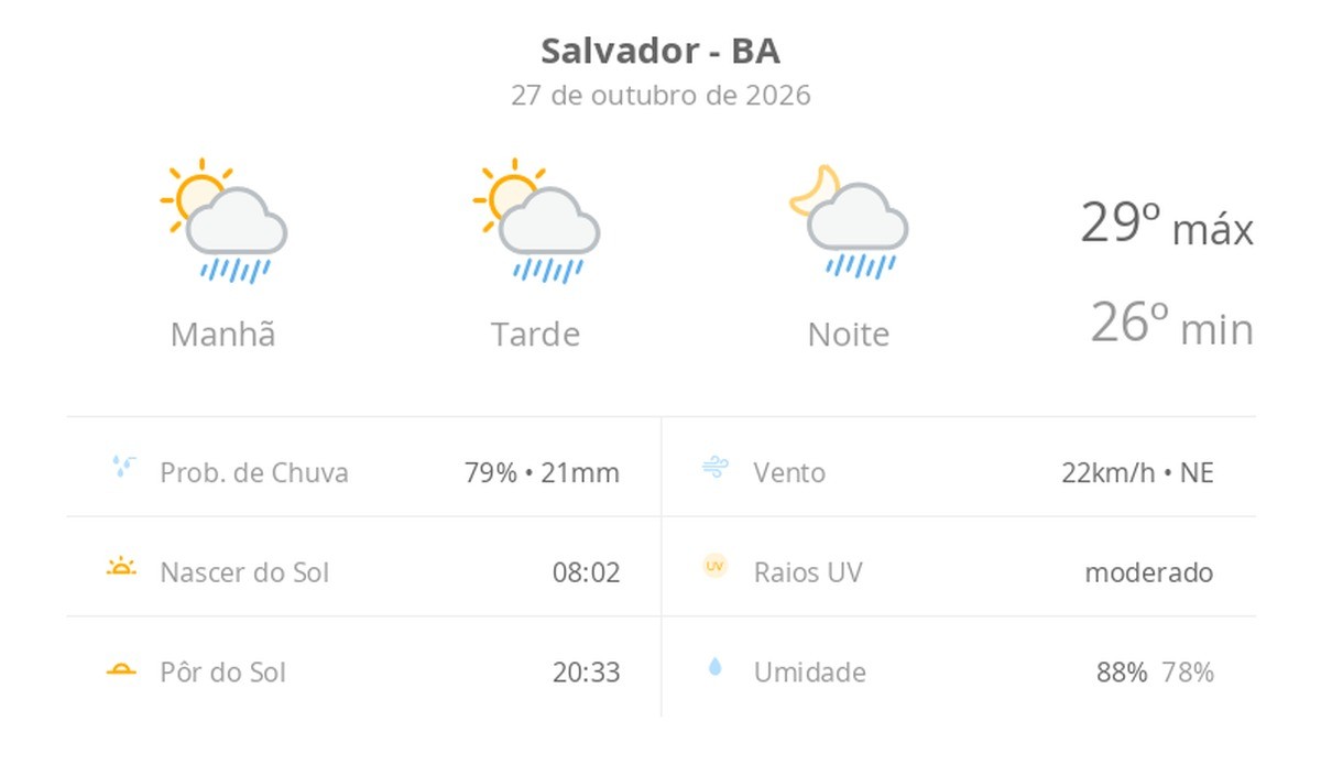 Previsão do tempo hoje para Salvador (BA): sol com algumas nuvens; chove rápido durante o dia e à noite