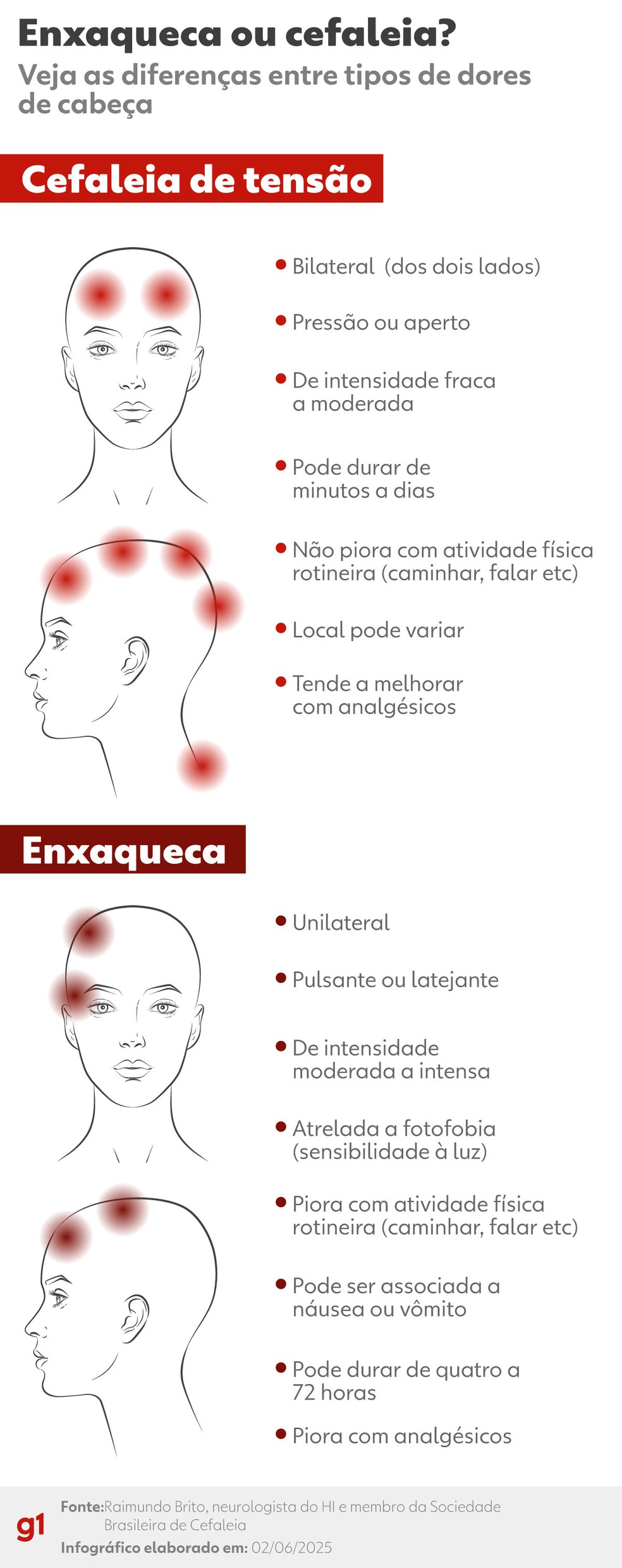 arte enxaqueca x cefaleia — Foto: Raimundo Brito, neurologista do HI e membro da Sociedade Brasileira de Cefaleia/Arte g1