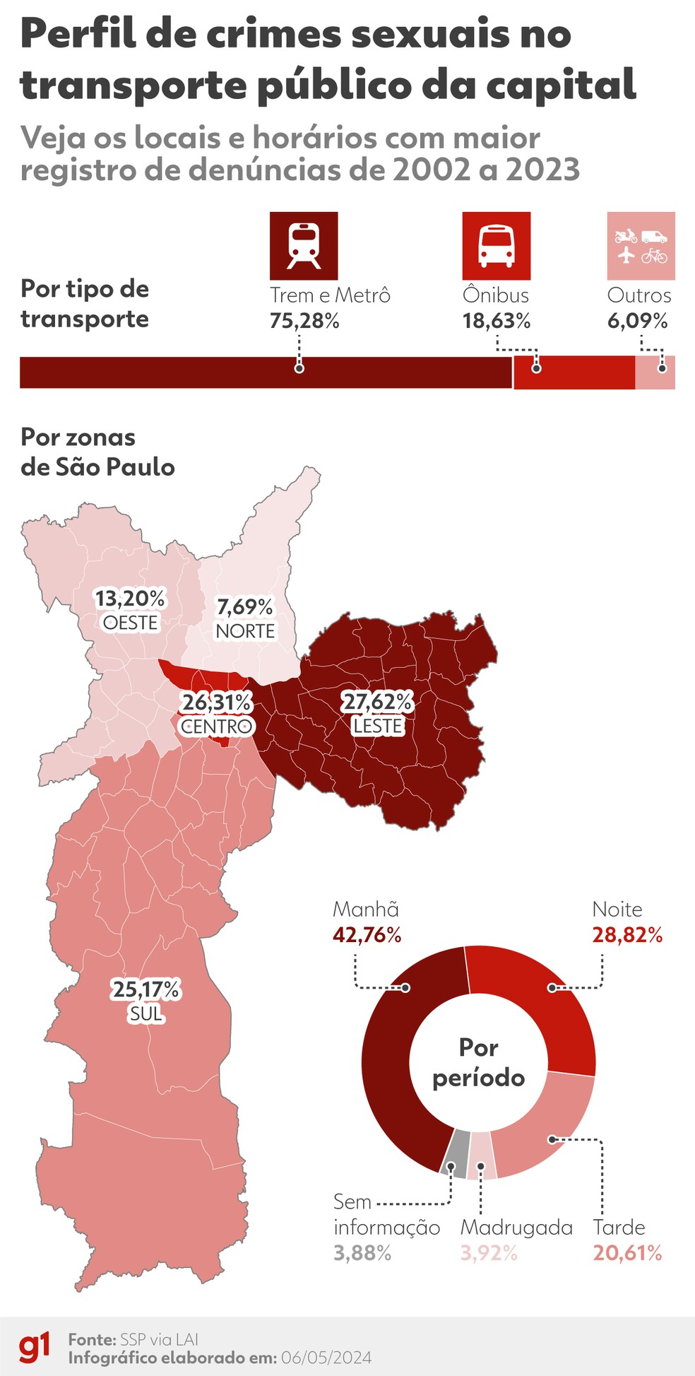 Infográfico de crimes sexuais no transporte público da capital paulista — Foto: Arte g1