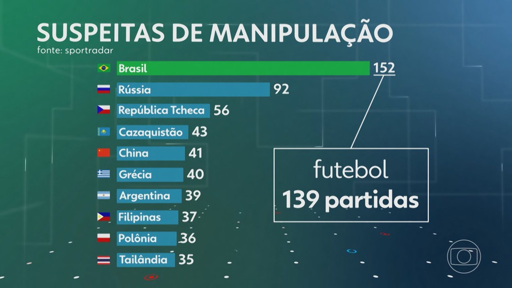 Brasil é o país com mais jogos suspeitos de manipulação de resultados no  mundo em 2022, Jornal Nacional