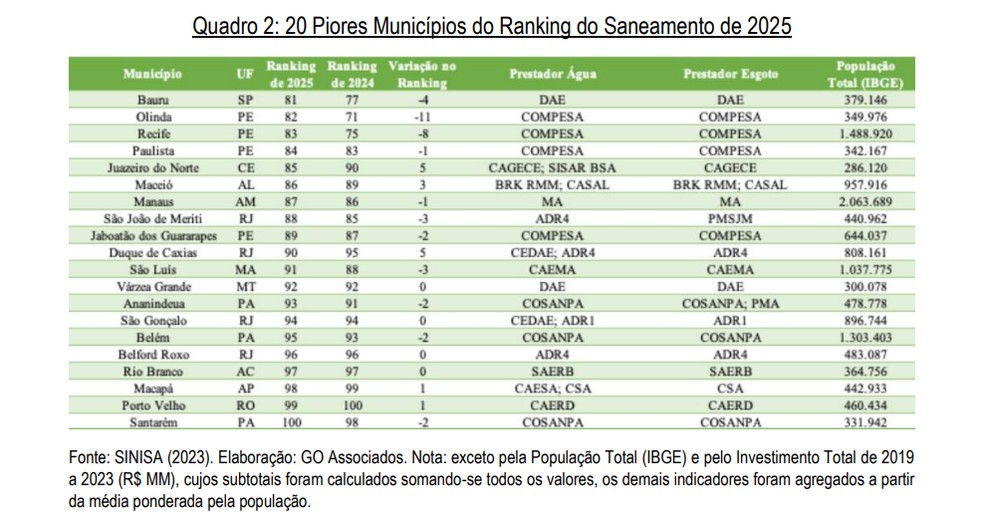 Piores municípios do Ranking de Saneamento 2025 — Foto: Sinisa