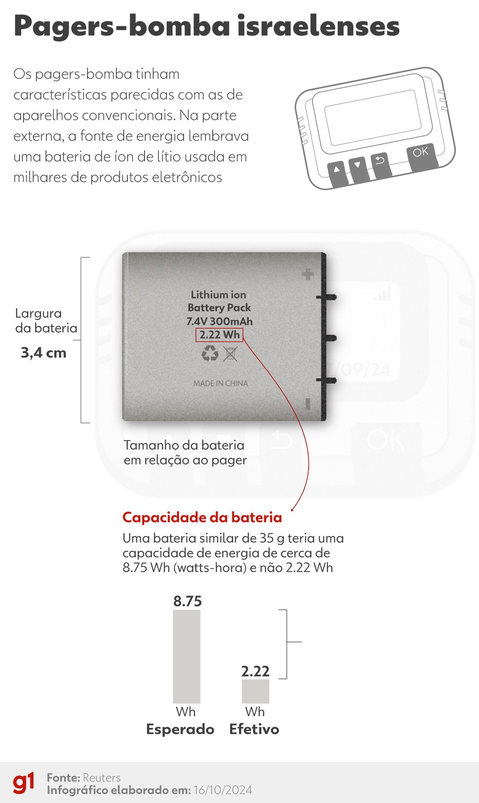 Infográfico mostra bateria usada em pagers do Hezbollah — Foto: Juan Silva/g1
