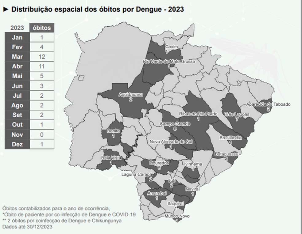 Mapa de registros de óbito por dengue, em Mato Grosso do Sul — Foto: Secretaria do Estado de Saúde/Divulgação