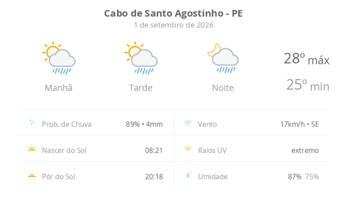 Previsão do tempo hoje para Cabo de Santo Agostinho (PE): sol com algumas nuvens; chove rápido durante o dia e à noite