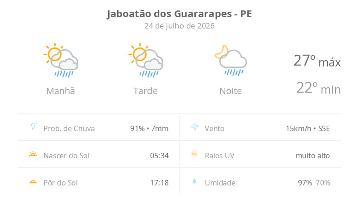 Previsão do tempo hoje para Jaboatão dos Guararapes (PE): sol com algumas nuvens; chove rápido durante o dia e à noite