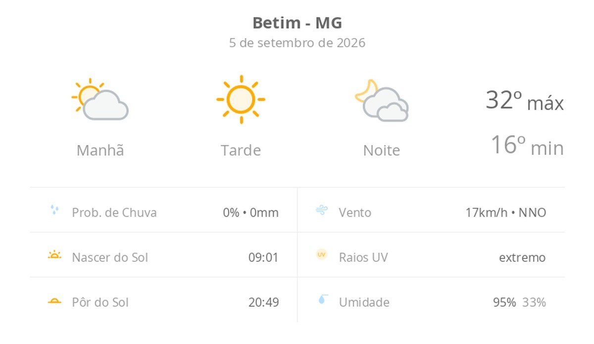Previsão do tempo hoje para Betim (MG): dia de sol com névoa fraca ao amanhecer; à noite as nuvens aumentam bastante