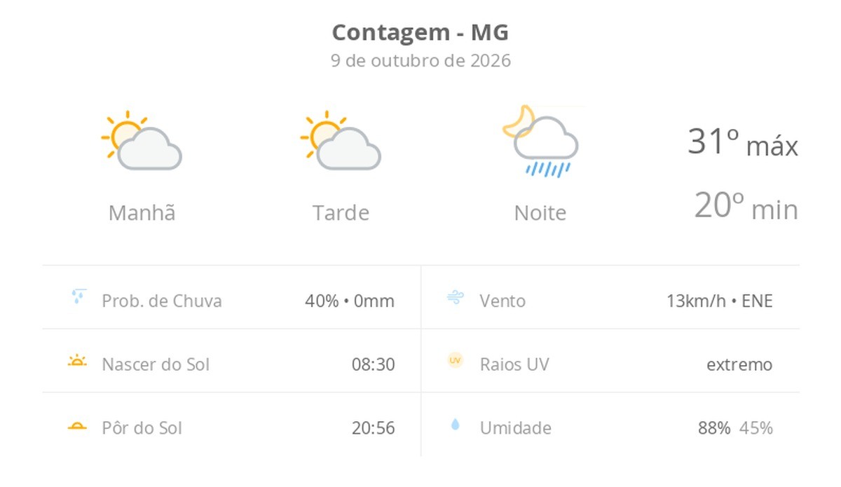 Previsão do tempo hoje para Contagem (MG): sol com aumento de nuvens ao longo do dia; à noite ocorrem pancadas de chuva