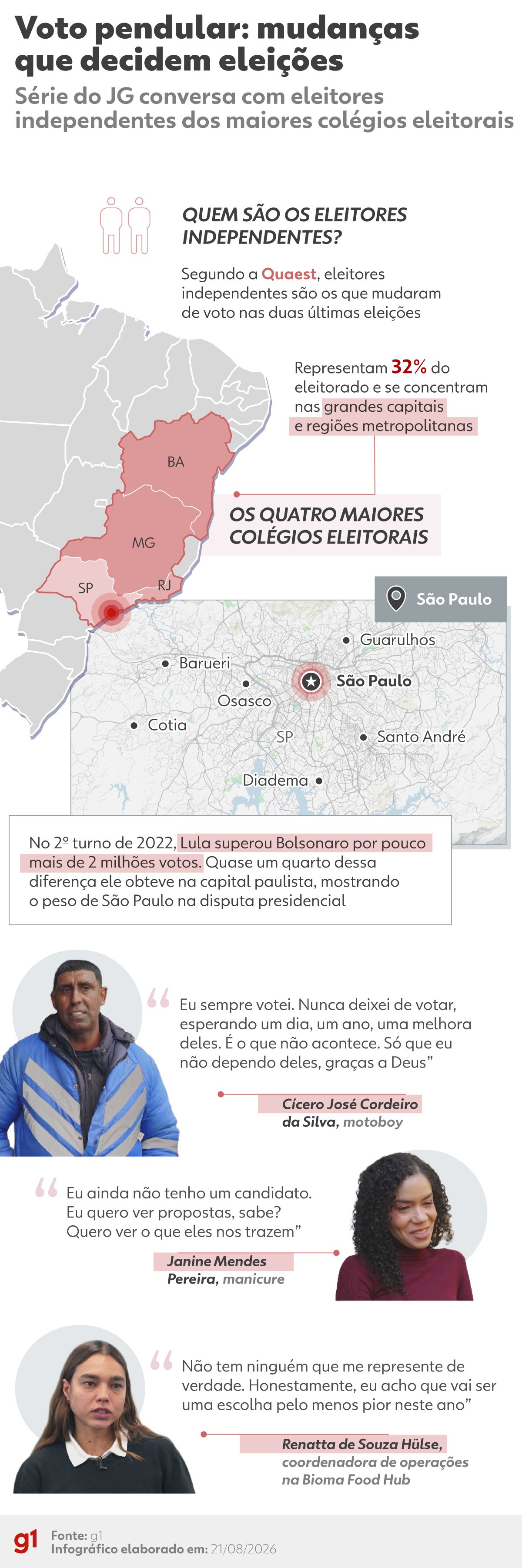 Série do Jornal da Globo fala com trabalhadores autônomos de SP para entender eleitores independentes 