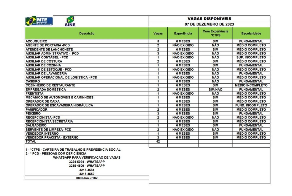 São 42 vagas para esta quinta-feira (7) — Foto: Divulgação/Sine-AC
