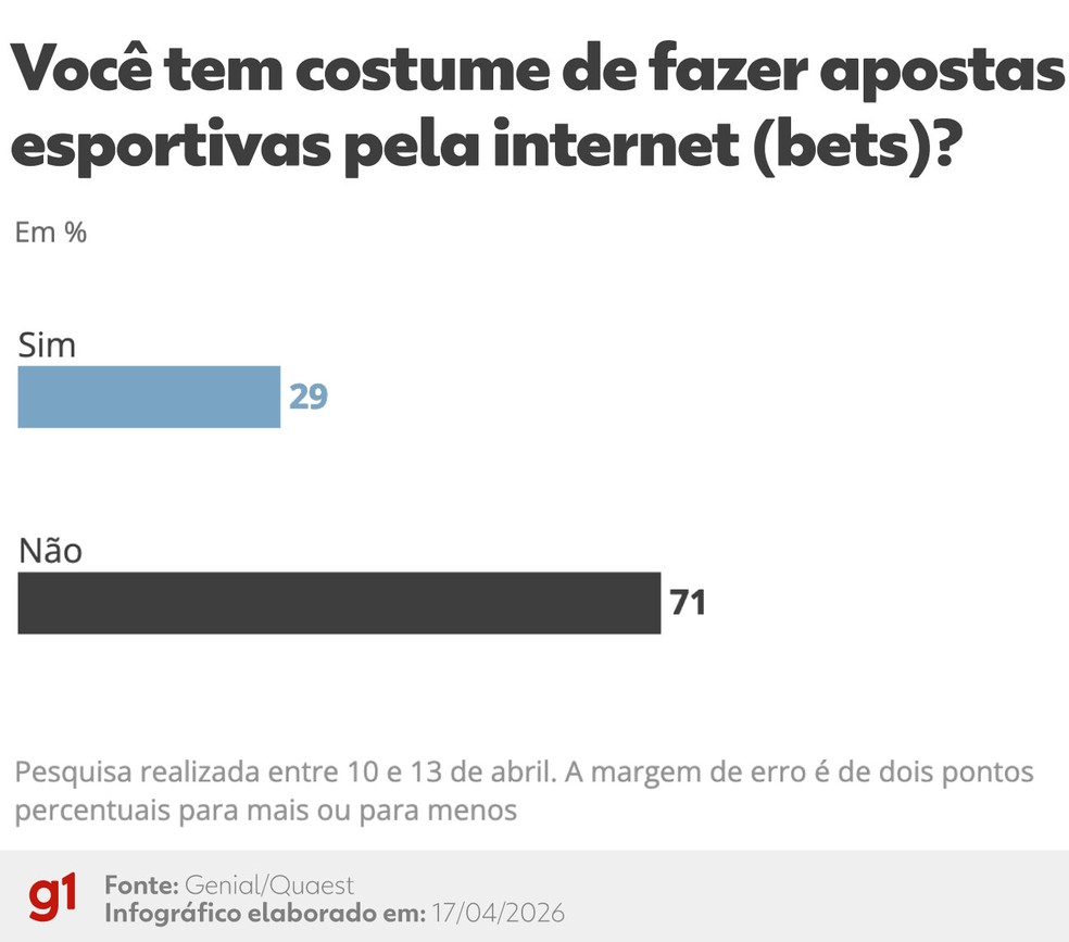 Infográfico da pesquisa Quaest de abril de 2026 sobre o consumo de apostas esportivas no Brasil — Foto: Arte/g1