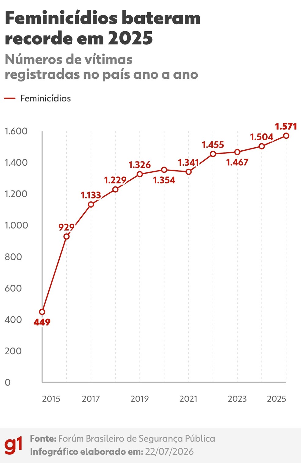 Registros de feminicídio ano a ano — Foto: Arte/g1