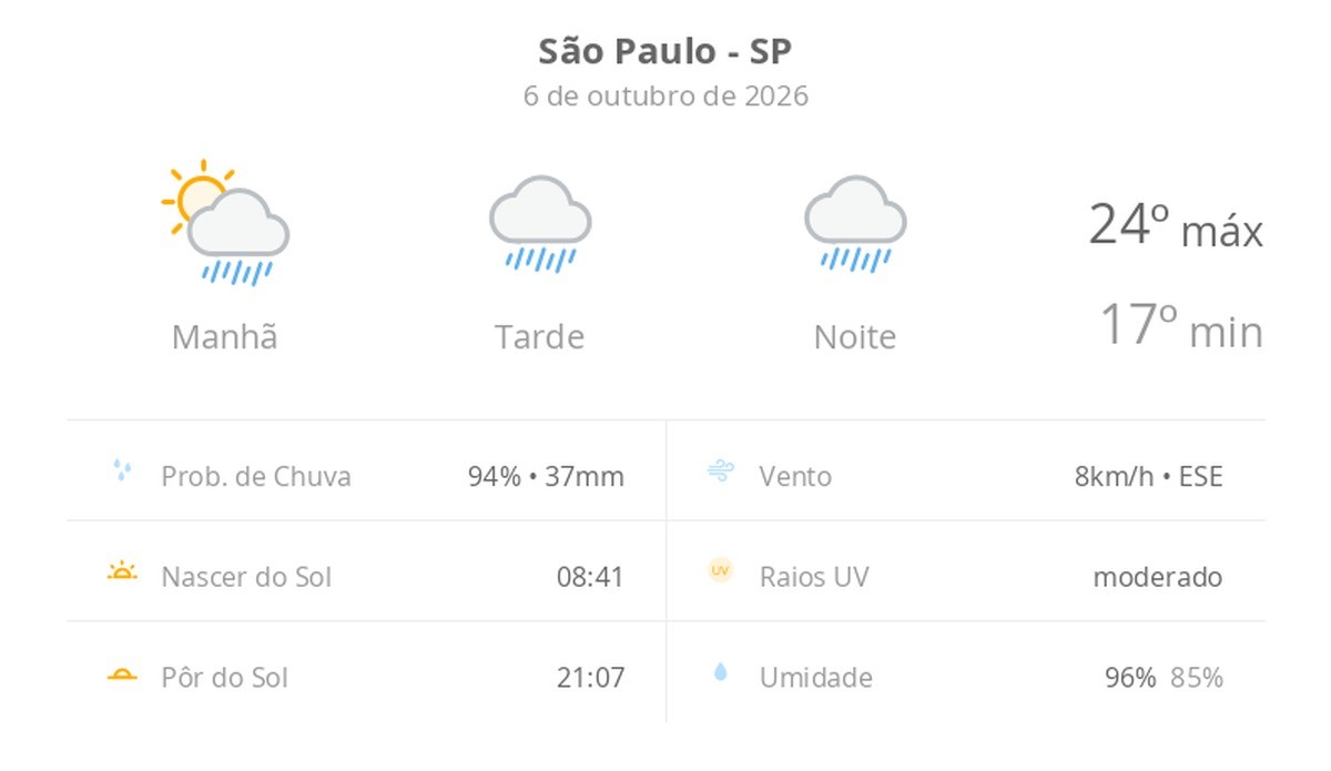 Previsão do tempo hoje para São Paulo (SP): sol com muitas nuvens a nublado com chuva no fim da manhã; tarde e noite chuvosas