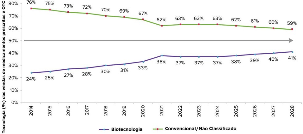 Vendas mundiais de medicamentos prescritos e produtos farmacêuticos OTC: biotecnologia versus tecnologia convencional — Foto: Evaluate Pharma