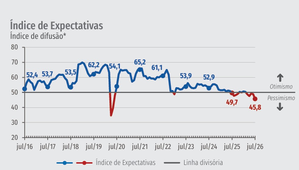 índice de confiança da indústria (CNI)/ Julho de 2026 — Foto: CNI