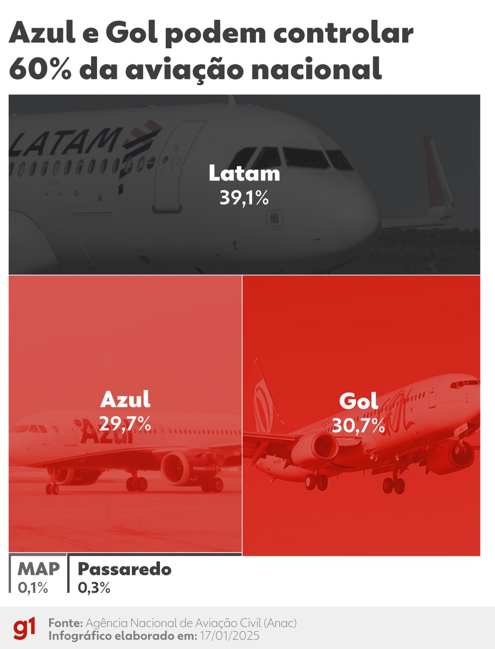 Fusão Azul Gol — Foto: g1