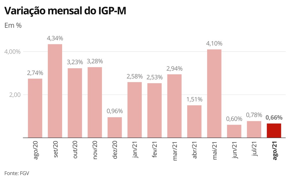 Inflação pelo IGP-10 cai de 4,34% para 3,20%