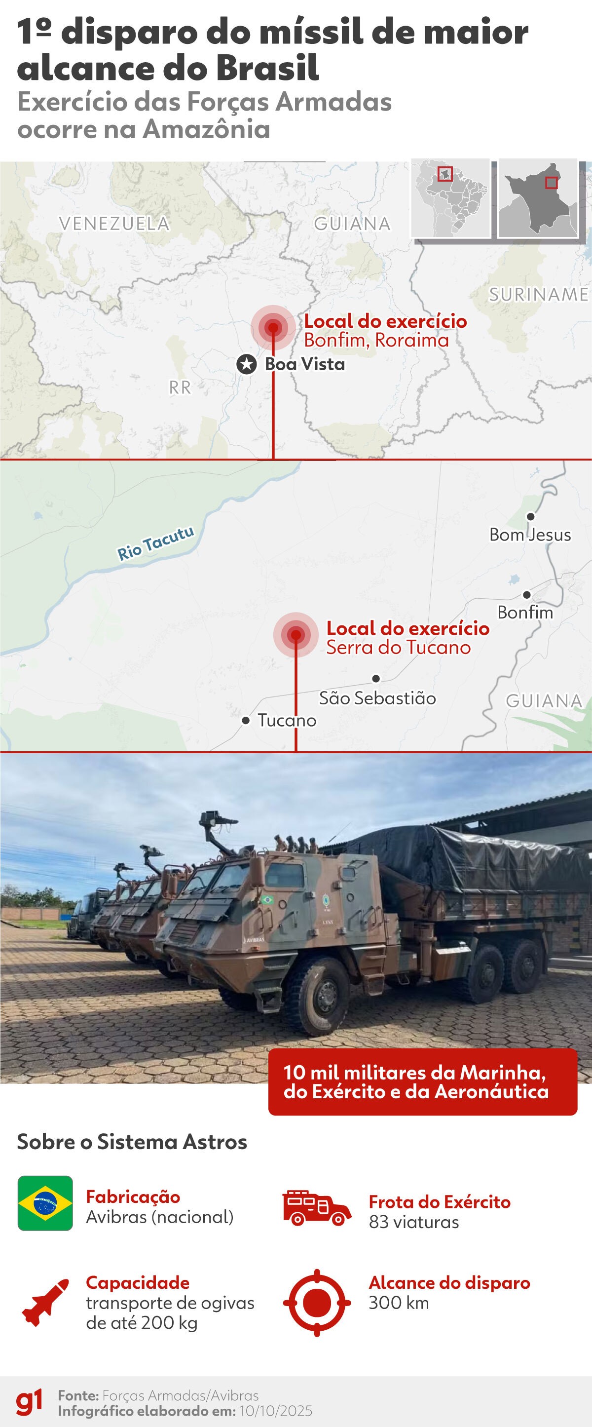 Alcance de 300 km e tecnologia nacional: conheça Astros, maior sistema de míssil do Brasil disparado pela 1ª vez na Amazônia