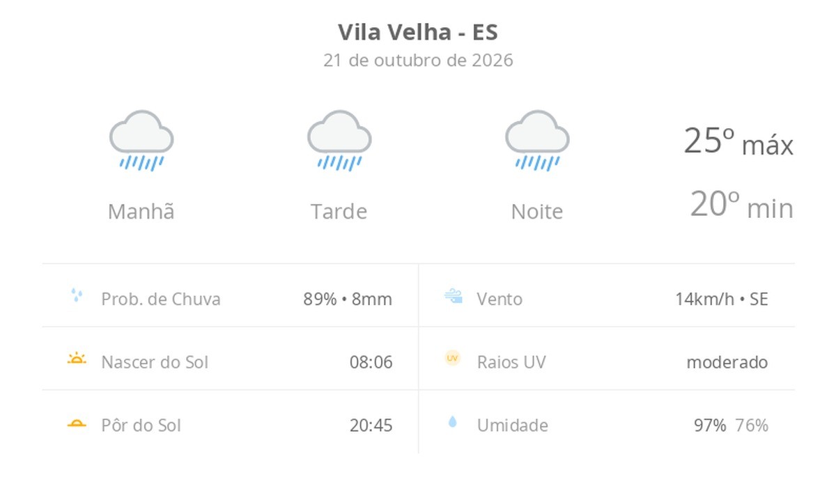 Previsão do tempo hoje para Vila Velha (ES): tempo chuvoso durante o dia e à noite