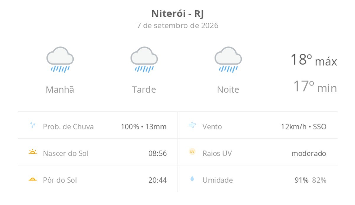 Previsão do tempo hoje para Niterói (RJ): tempo chuvoso durante o dia e à noite
