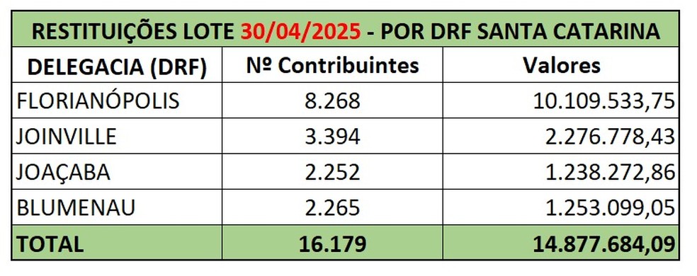 Valores e contribuintes por Delegacia Regional da Receita Federal — Foto: Reprodução