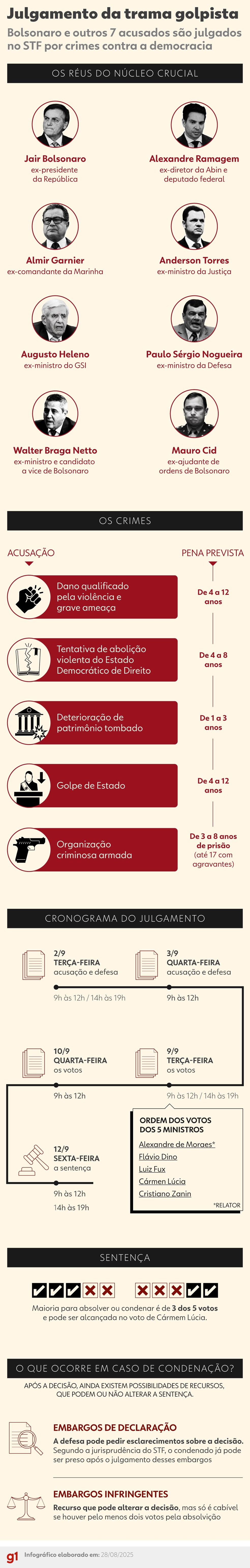 Infogrfico - Trama golpista: Os rus, os crimes e o cronograma do julgamento  Foto: Arte/g1