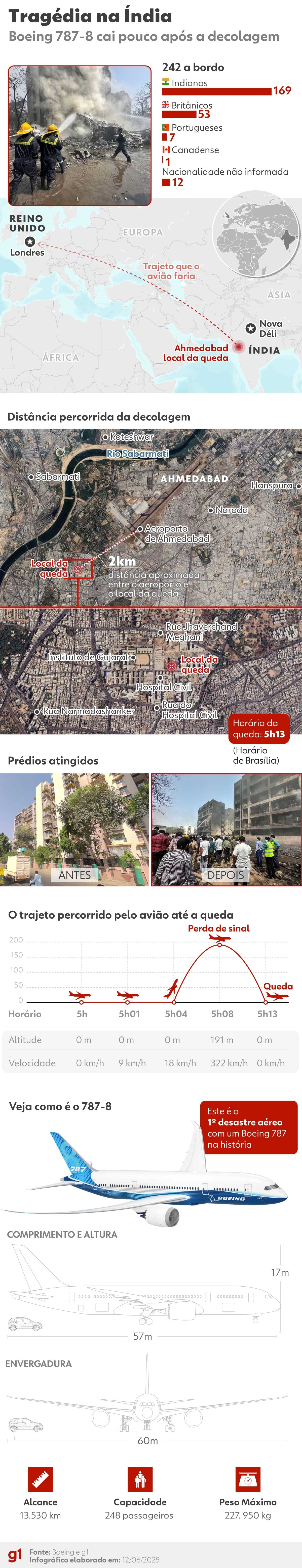 INFOGRÁFICO mostra detalhes da queda de avião na Índia que matou mais de 290 pessoas