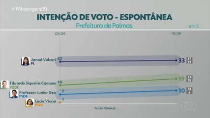 Quaest: confira a intenção de voto para prefeito de Palmas na pesquisa espontânea