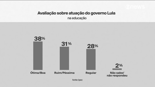 Ipec: educação é a única área do governo com avaliação positiva; combate à inflação é a pior - Programa: Jornal GloboNews 