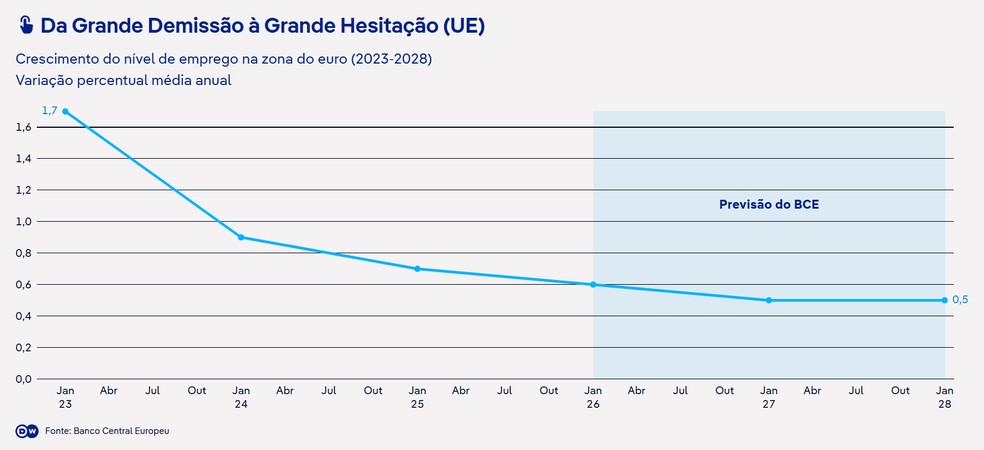 Mercado de trabalho europeu perde f�lego � Foto: DW