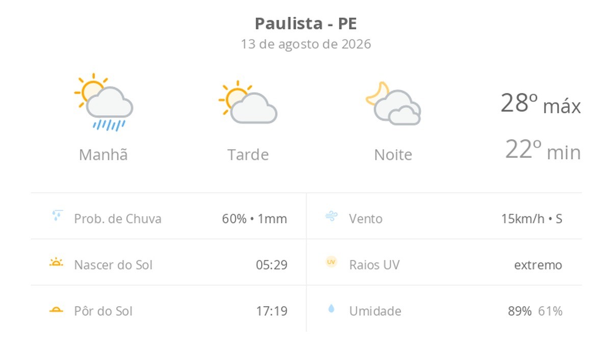 Previsão do tempo hoje para Paulista (PE): sol, com chuva de manhã e diminuição de nuvens à tarde; noite com muita nebulosidade