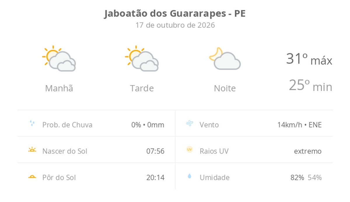 Previsão do tempo hoje para Jaboatão dos Guararapes (PE): sol com muitas nuvens durante o dia e períodos de céu nublado; noite com poucas nuvens