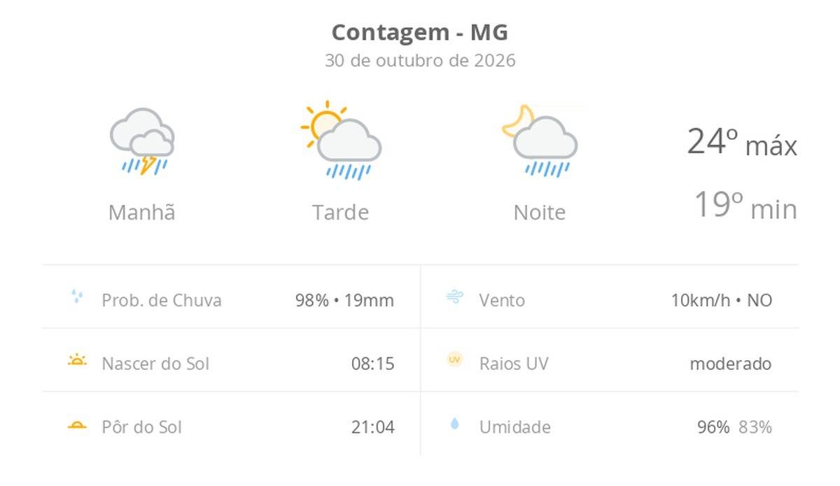 Previsão do tempo hoje para Contagem (MG): chuva forte de manhã; aberturas de sol à tarde e pancadas de chuva que vão até a noite