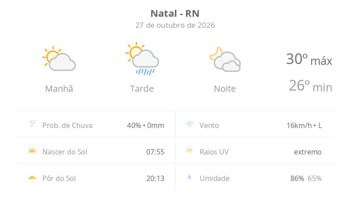 Previsão do tempo hoje para Natal (RN): sol e aumento de nuvens; pancadas de chuva à tarde, à noite, muitas nuvens, mas sem chuva