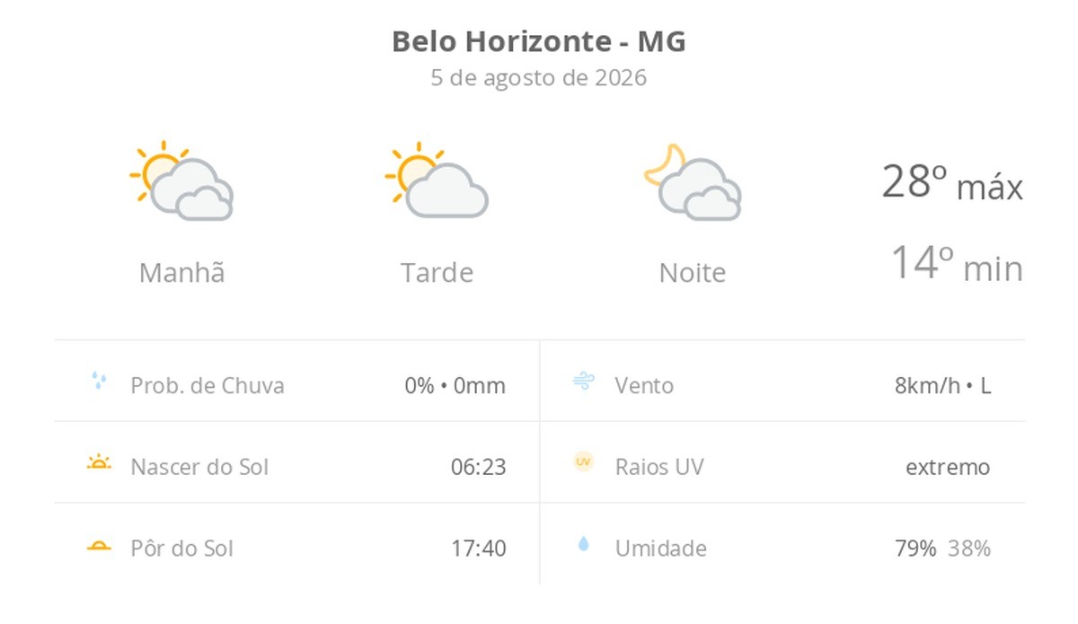 Previsão do tempo hoje para Belo Horizonte (MG): muitas nuvens o dia todo, com aberturas de sol