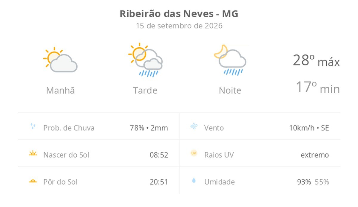 Previsão do tempo hoje para Ribeirão das Neves (MG): sol e aumento de nuvens de manhã; pancadas de chuva à tarde e à noite