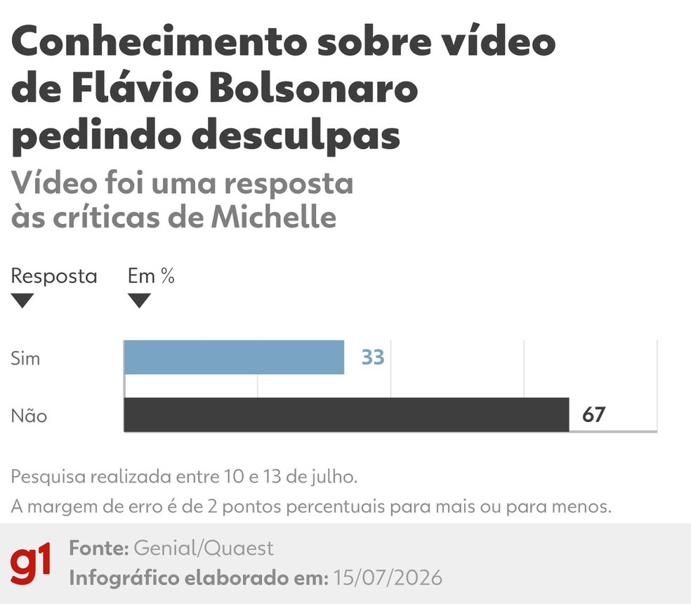 Infográfico mostra conhecimento sobre vídeo de Flávio pedindo desculpas, segundo a Quaest de julho. — Foto: Equipe de Arte/g1