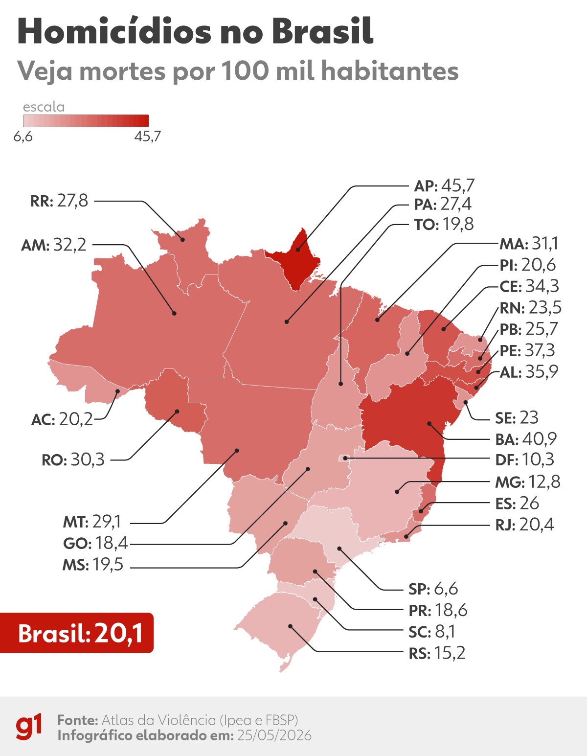 Homicídios ocultos mudam ranking de estados mais e menos violentos do país; compare