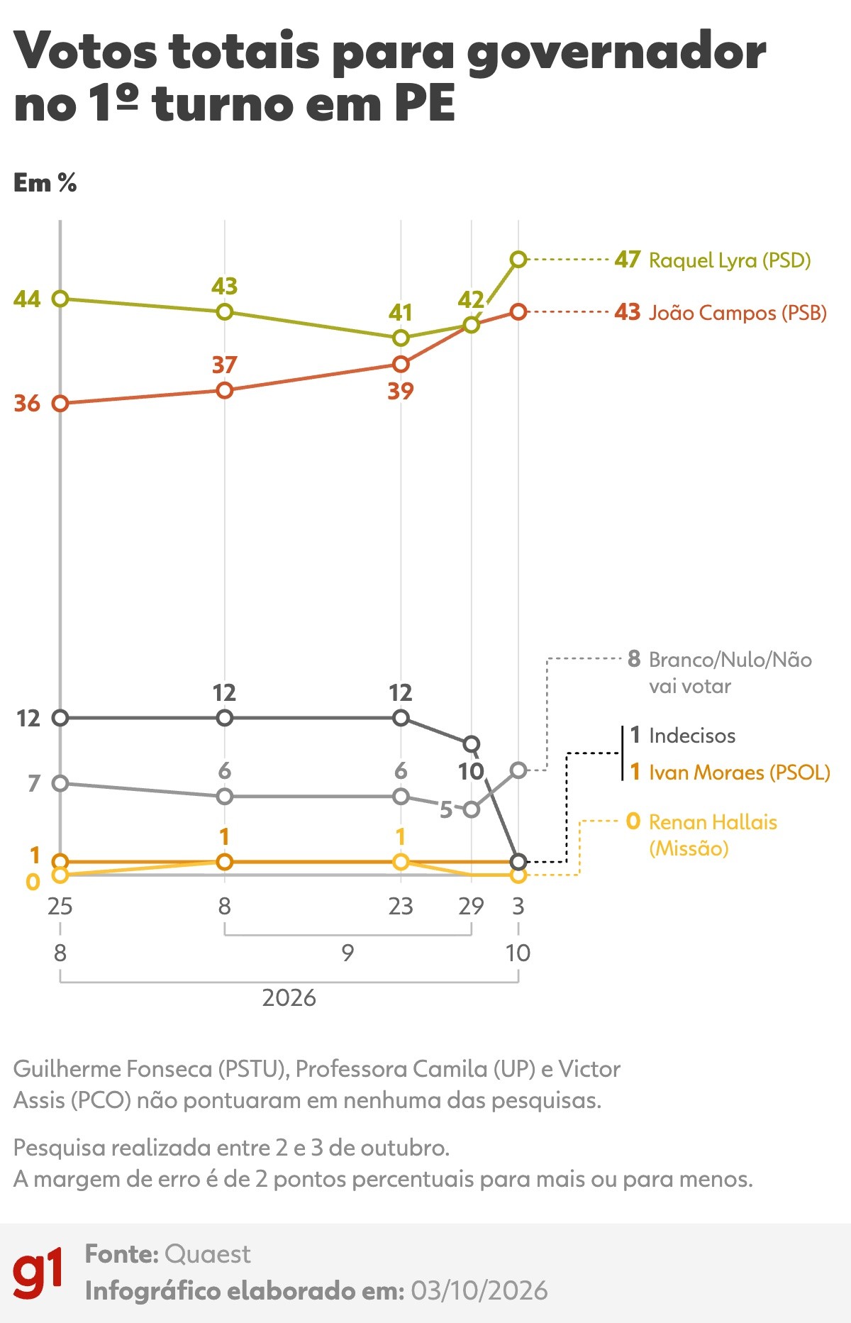 Quaest em Pernambuco, votos válidos:  Raquel Lyra, 52%; João Campos, 47%