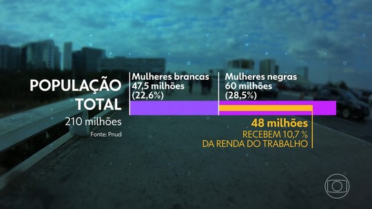 Nos últimos 10 anos, Brasil avança em educação, mas perde em renda e tempo de vida, diz relatório do Pnud