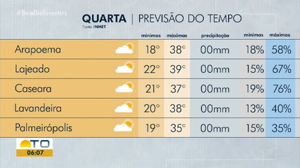 Confira a previsão do tempo para o Tocantins