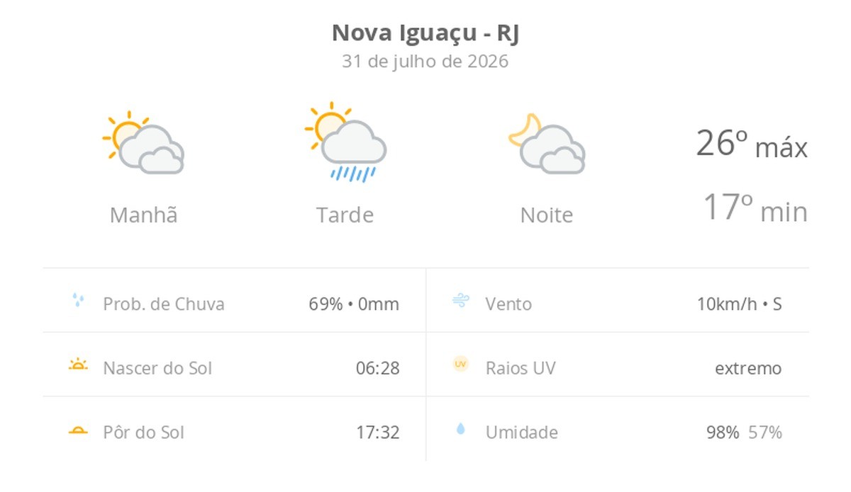 Previsão do tempo hoje para Nova Iguaçu (RJ): sol com muitas nuvens e pancadas de chuva à tarde; muitas nuvens à noite, sem chuva