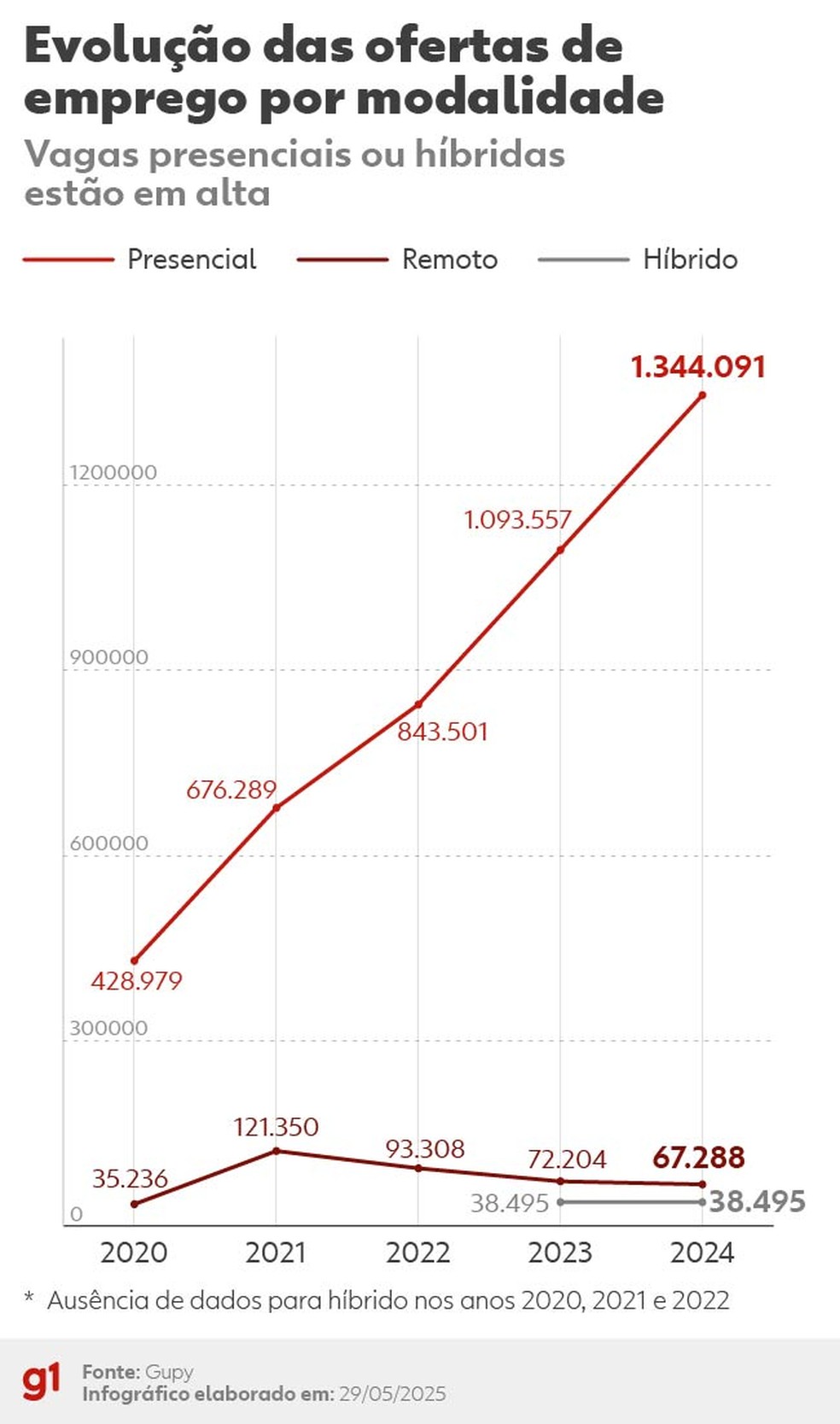 Ofertas de emprego por modalidade — Foto: g1