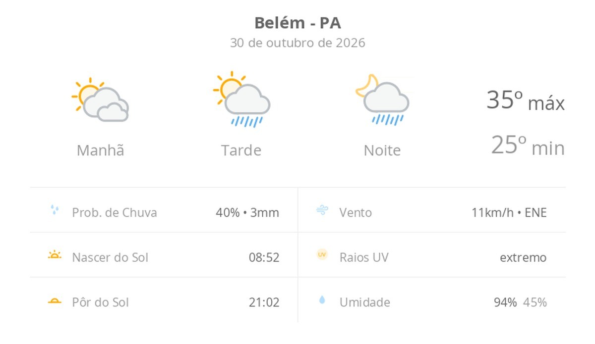 Previsão do tempo hoje para Belém (PA): sol com muitas nuvens; pancadas de chuva à tarde e à noite