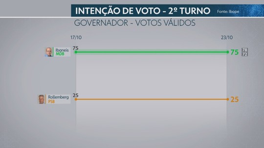 Ibope no Distrito Federal, votos válidos: Ibaneis, 75%; Rollemberg, 25% - Programa: DF2 