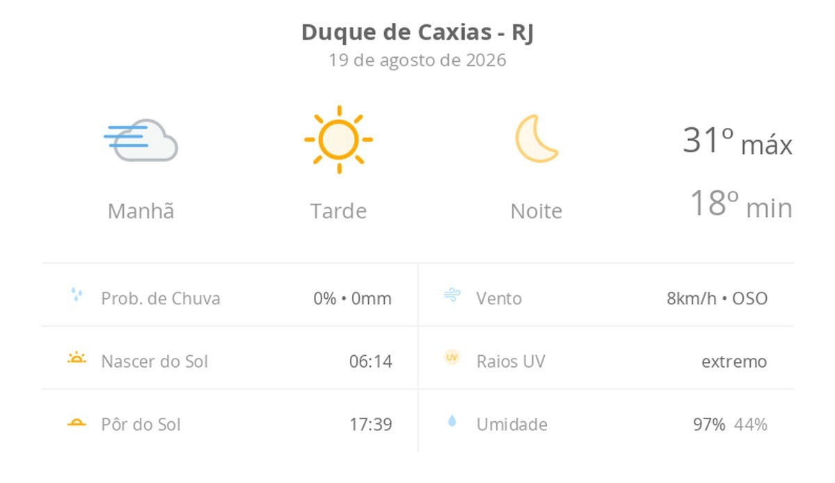 Previsão do tempo hoje para Duque de Caxias (RJ): tempo ensolarado, com nevoeiro ao amanhecer; noite de céu limpo