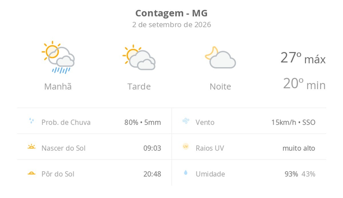 Previsão do tempo hoje para Contagem (MG): sol, com pancadas de chuva de manhã e muitas nuvens à tarde; à noite, tempo firme