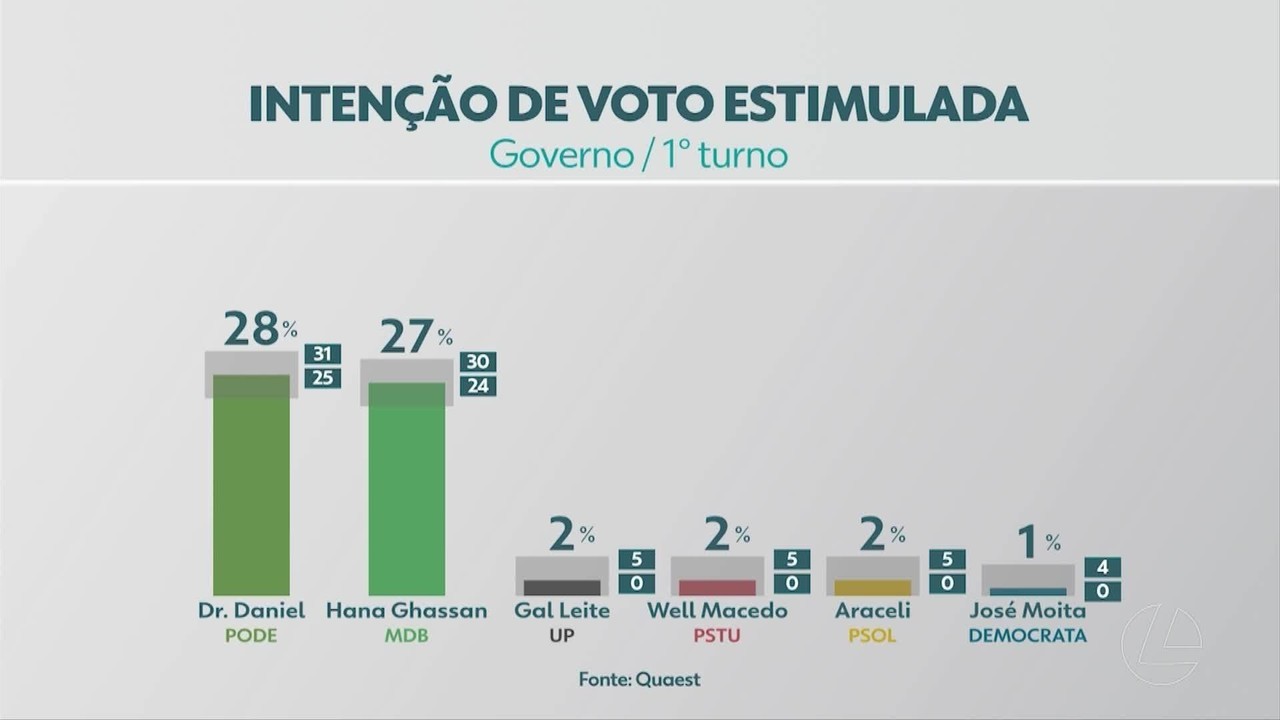Eleições 2026: veja como foi o dia dos candidatos ao governo do Pará nesta segunda-feira, 31