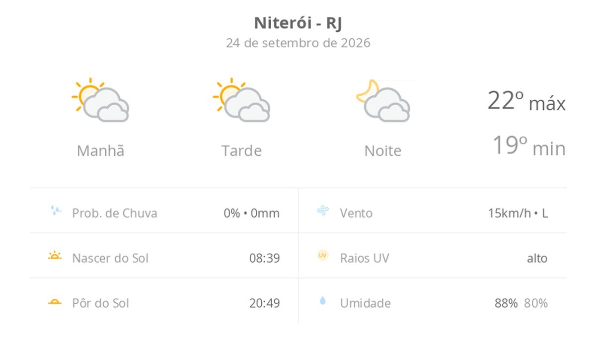 Previsão do tempo hoje para Niterói (RJ): sol com muitas nuvens durante o dia e períodos de céu nublado; noite com muitas nuvens