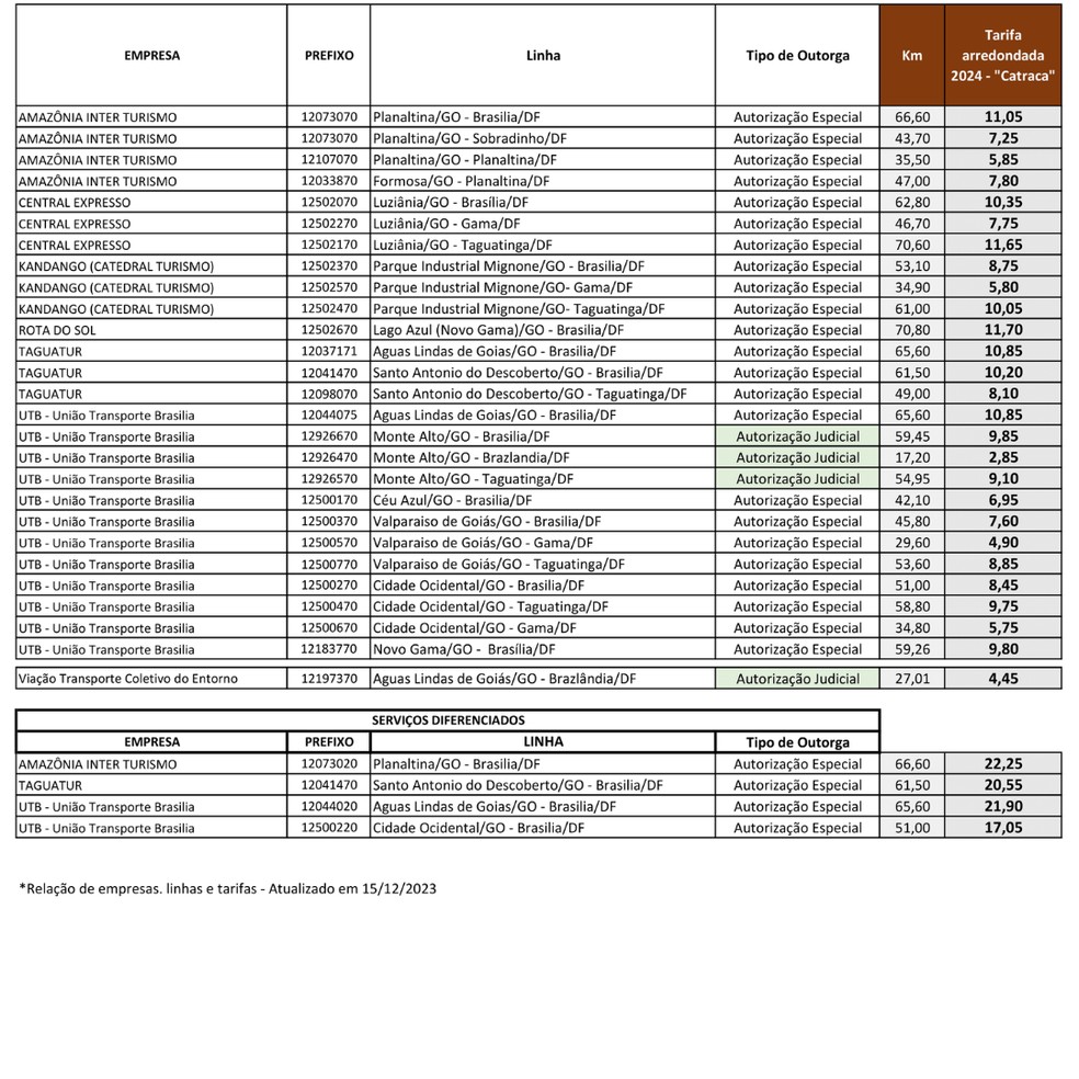 Tabela de tarifas transporte Semiurbano GO/DF — Foto: Reprodução/ANTT